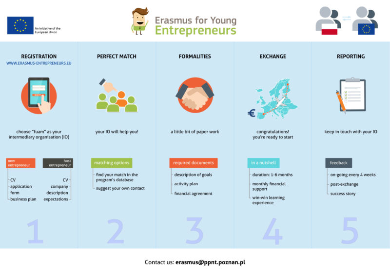 Erasmus dla młodych przedsiębiorców